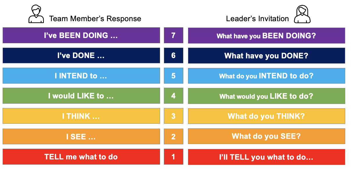 The Ladder of Leadership - Coaching Approach